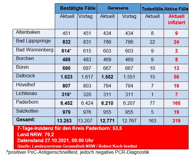 Grafiktabelle der bestätigten Fälle, der Todesfälle, der Genesenen und der aktiven Fälle eingeteilt in Städten und Gemeinden des Kreises Paderborn © Kreis Paderborn